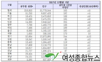 국회 이재정 의원. 지역별 최대 3배까지 차이나는 '지방공무원 1인당 주민수 244명...'