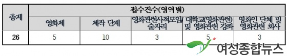 김성태 “문체부. 영진위, 영화인들 제작단계에서 性범죄 제일 많아” 지적