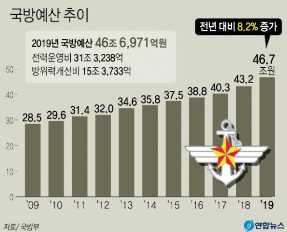  내년 국방예산 46조6천971억원…전년대비 8.2%↑