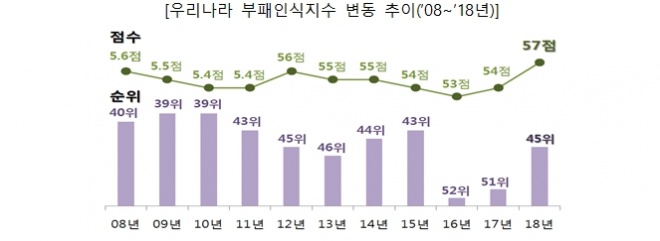 국민권익위, 민선 7기 지방정부 출범 1주년 맞아 ‘광역자치단체 감사관 회의’ 개최