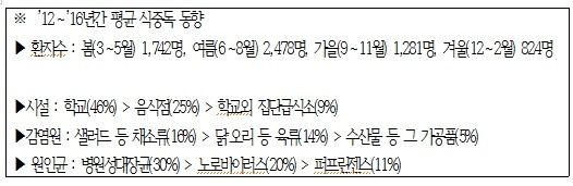 식품의약품안전처' 7~9월 장염 비브리오 및 비브리오 패혈증' 주의보 