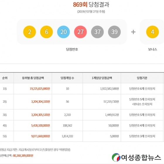 로또 869회 1등 당첨자 10명 19억2,258만원씩