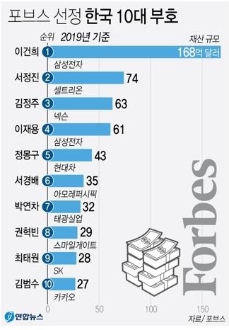 경제전문매체 포브스' 이건희 삼성 회장의 올해 재산이 168억달러