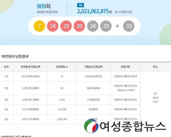 동행복권 로또 909회, 1등 당첨번호 7, 24, 29, 30, 34, 35.