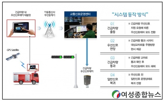 울산시 ‘긴급차량 우선신호 시스템 구축’완료