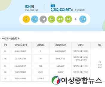 동행복권 로또 924회, 1등 당첨자 9명 23억8,243만원씩 