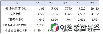 양경숙 의원 2019년 종부세 체납 2,761억원 2015년 1,642억원 대비 68% 증가