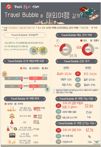 인천공항공사,‘Travel Bubble 체결 후 해외여행 의향조사’ 결과 발표