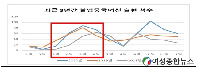 중부해경 서특단,  서해특정해역 및 서해5도어장 불법조업 강력 대응