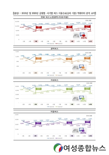 성남시 포스트 코로나, 빅데이터 분석 활용, 대중교통 공공성 강화 정책 시행