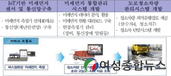 안양시, 대기환경 분야에 IoT기술 적용해 미세먼지 낮춘다