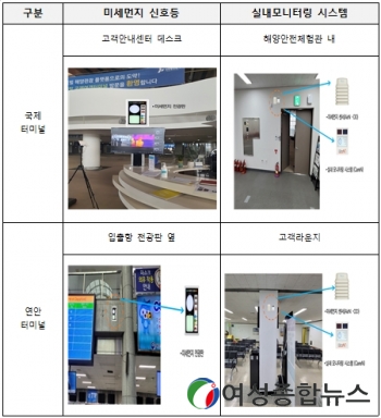 인천항 국제, 연안여객터미널 ‘미세먼지 정보알림 스마트 시스템’ 구축