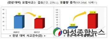 서해해경청, 해양오염사고 발생 감소 추세