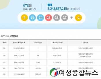 동행복권, 로또 976회 1등 당첨번호 4, 12, 14, 25, 35, 37.