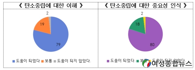 충북도청 직원 80%, 탄소중립 중요성 인식