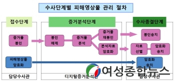 인천경찰청 '디지털성범죄 피해자 중심  보호・지원 대응체계' 재정비