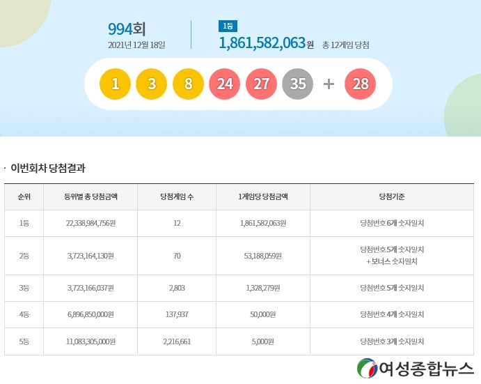 동행복권, 로또994회 1등 당첨번호 1, 3, 8, 24, 27, 35  