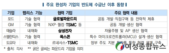 한국자동차연구원'수급난 촉발한 車 반도체 생태계 변화누적...'  차량 반도체 주문량, 내년 생산능력 넘어...'