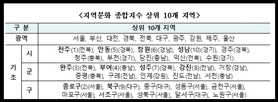 문화체육관광부'지난 3년간 기초지자체 문화기반시설' 인구 대비 14% 증가