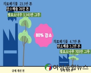 안양시, 병원 내 멸균분쇄시설, 설치 가능해져