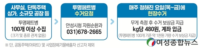 안성시, 전국 최초 찾아가는 투명페트평 수거보상제 시범 운영 