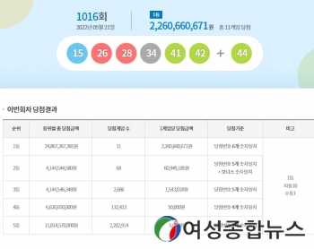 동행복권, 로또1016회 1등 당첨번호 15, 26, 28, 34, 41, 42.