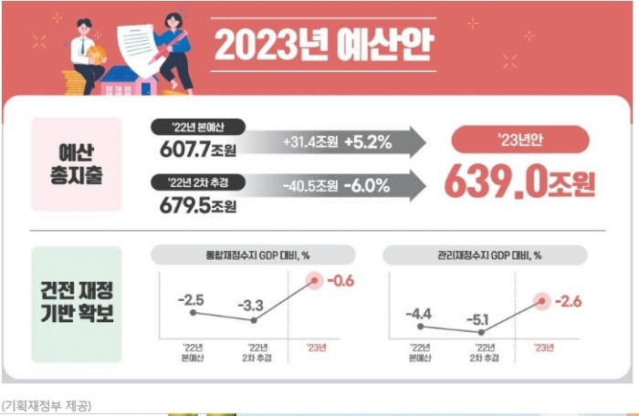 추경호 '정부, 2023년 예산안 발표 내년 예산 5.2% 늘어난 639조…'역대 최대 24조 지출 구조조정