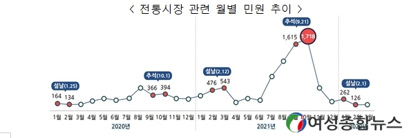 국민권익위, 최근 2년간 전통시장 관련 민원 12,000여 건 분석 결과발표