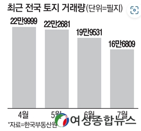 한국부동산원'7월 전국 토지거래량 6월 대비 16.4% 감소....'