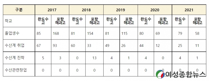  국회  신정훈 의원'수산계 마이스터 고등학교의 졸업생들마저 수산계 취업을 기피' 대책요구