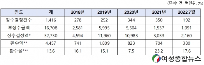 국회 이주환 의원'최근 5년간 휴업·산재 부정수급 2600여건 '금액만 200억원....