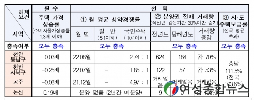 충남도'천안‧공주‧논산 조정지역 해제' 요청 국토부에 공문 발송