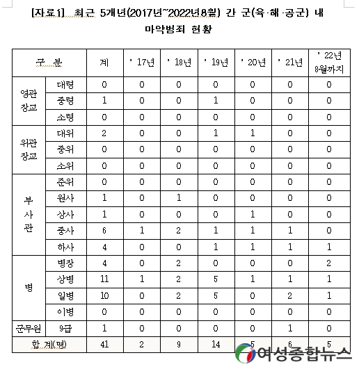 국회송옥주 의원 '군, 병력은 줄어드는 데 마약사범은 늘어' 매우 심각한 문제 지적