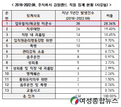  국회 정일영 의원'강원랜드 내 만연한 비위행위, 공공기관으로서 낙제점' 임직원 관리 감독 실태 개선 필요