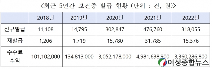 국회최종윤 의원 '인구보건복지협회, 보건증 발급 수수료 인상해...'