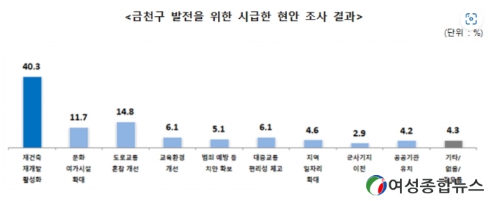 최기상 국회의원, 금천구 주민 40.3% 지역 발전 위해 재건축·재개발 활성화 가장 시급