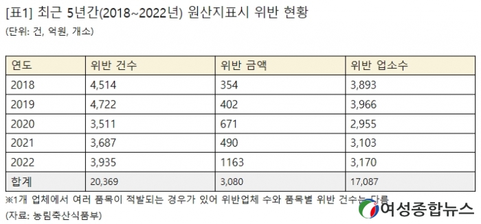 국회 정희용 의원'최근 5년간 원산지표시 위반 20,369건, 위반 금액 3,080억원에 달해...'