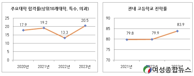 광양시, 교육 분야 집중 투자로 5명 중 1명 명문대 진학