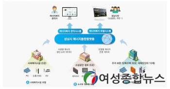 성남시 ‘2023년 지역 에너지신산업 활성화 지원사업’ 공모 선정