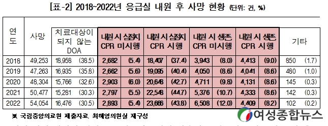 국회 최혜영 의원,지난 5년간 응급실 내원 환자 꾸준히 감소...응급실 내원 후 사망한 환자는 증가