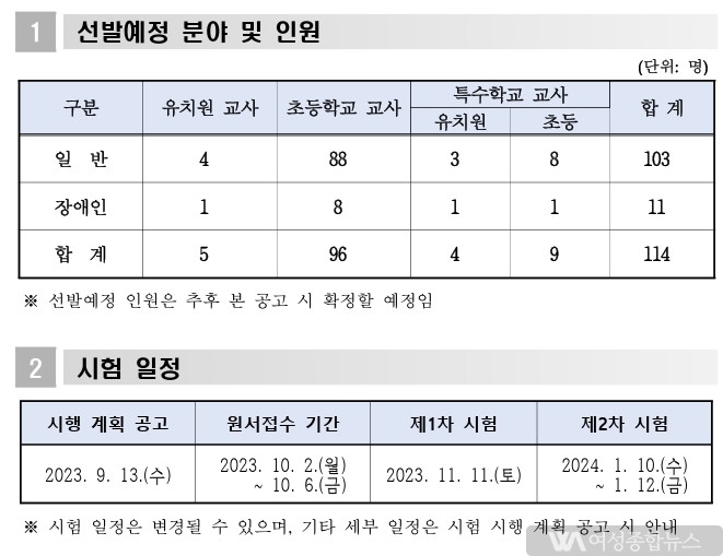 울산교육청, 2024학년도 공립 유·초·중등교사 179명 선발