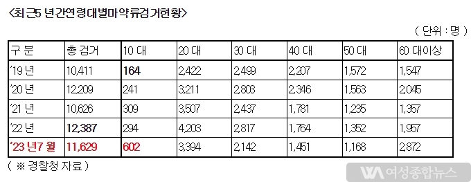 윤상현 국회의원'정보통신서비스 제공자 , 온라인상 마약정보 삭제 근거 마련'「 정보통신망법 」 개정안 대표발의 