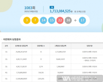 동행복권, 로또1083회 1등 당첨번호 3, 7, 14, 15, 22, 38.