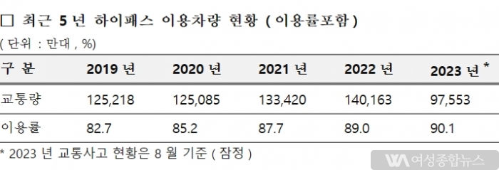 맹성규 국회의원'최근 5 년, 하이패스차로 120 건 사고 발생, 일반차로 257 건 발생...' 