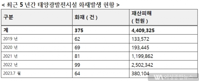 국회 노용호 의원'태양광발전시설 화재 매년 증가' 대책시급