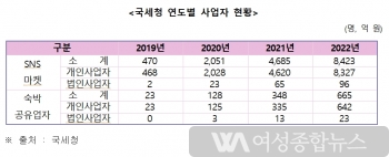 국회 배준영 의원, SNS마켓 4년 만에 사업자 수 18배 ~30배 증가...