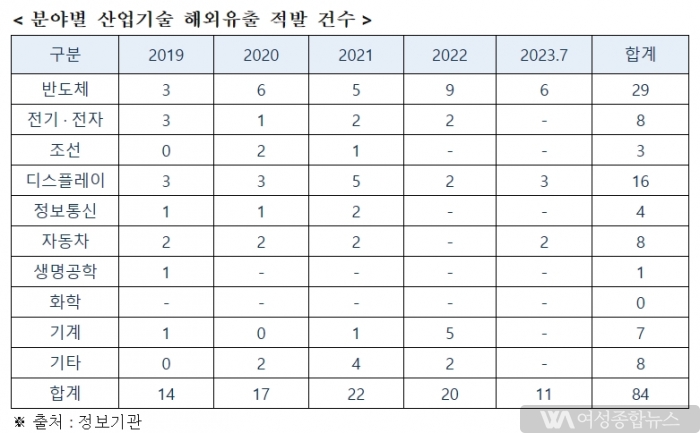  이장섭 국회의원'최근 5 년간 산업기술 해외유출 피해액 25 조원 육박 ! 이중 36% 국가핵심기술 !