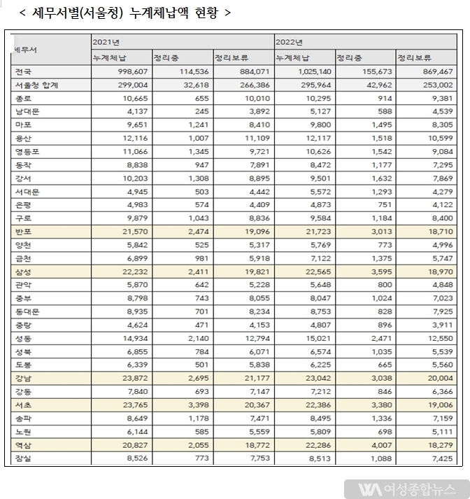 김주영국회의원,국세청 역대 누적 체납액 100조원 시대 '체납전담직원 1명당 담당 체납액 75억1,200만원 달해...'