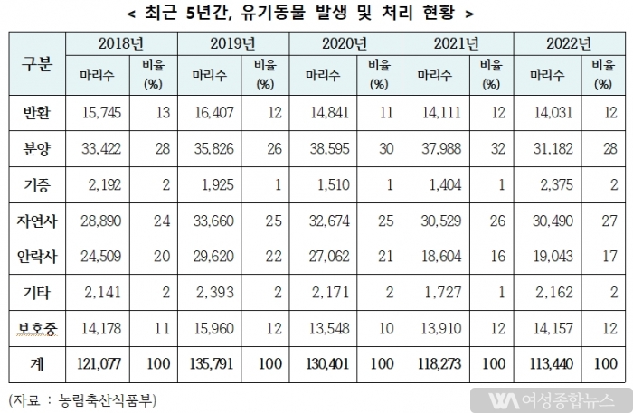 윤재갑 국회의원'5 년간 62 만 마리의 반려동물이 유기'