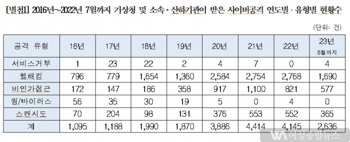 우원식 국회의원,600억 넘는 슈퍼컴퓨터 보유 ‘기상청’사이버 공격 6년간 4배↑ 